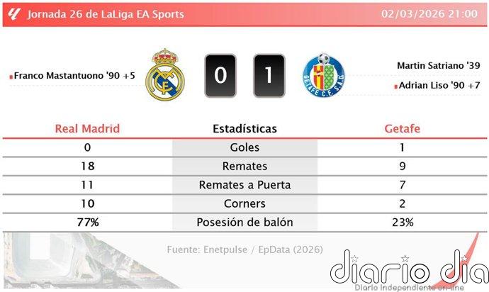 Real Madrid 0 - 1 Getafe | Resumen, goles y resultado del partido de hoy