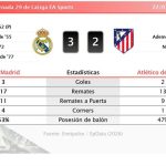 Real Madrid 3 - 2 Atlético de Madrid | Resumen, goles y resultado del partido de hoy