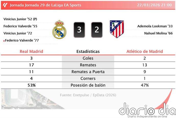 Real Madrid 3 - 2 Atlético de Madrid | Resumen, goles y resultado del partido de hoy