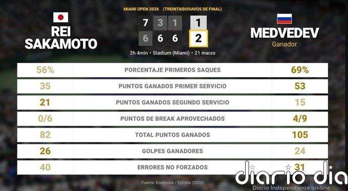 Rei Sakamoto 1 - 2 Daniil Medvedev: resumen y estadísticas del partido de Miami Open (ATP)