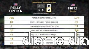 Reilly Opelka 0 - 2 Taylor Fritz: resumen y estadísticas del partido de Miami Open (ATP)