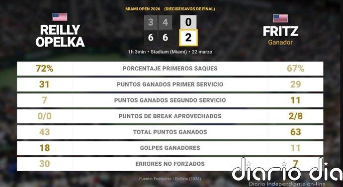 Reilly Opelka 0 - 2 Taylor Fritz: resumen y estadísticas del partido de Miami Open (ATP)