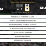 Roberto Bautista Agut 0 - 2 Karen Khachanov: resumen y estadísticas del partido de Miami Open (ATP)