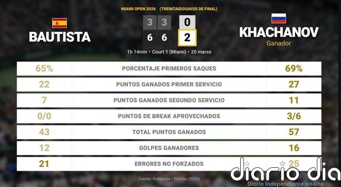 Roberto Bautista Agut 0 - 2 Karen Khachanov: resumen y estadísticas del partido de Miami Open (ATP)
