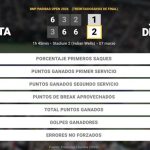 Roberto Bautista Agut 1 - 2 Jack Draper: resumen y estadísticas del partido de BNP Paribas Open (ATP)