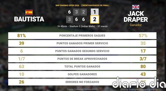 Roberto Bautista Agut 1 - 2 Jack Draper: resumen y estadísticas del partido de BNP Paribas Open (ATP)