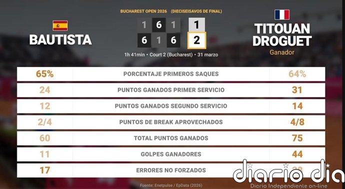 Roberto Bautista Agut 1 - 2 Titouan Droguet: resumen y estadísticas del partido de Bucharest Open (ATP)