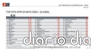Samsung, Huawei y LG lideran el ranking mundial de solicitantes de patentes europeas en 2025, según la OEP