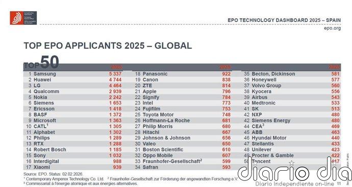 Samsung, Huawei y LG lideran el ranking mundial de solicitantes de patentes europeas en 2025, según la OEP