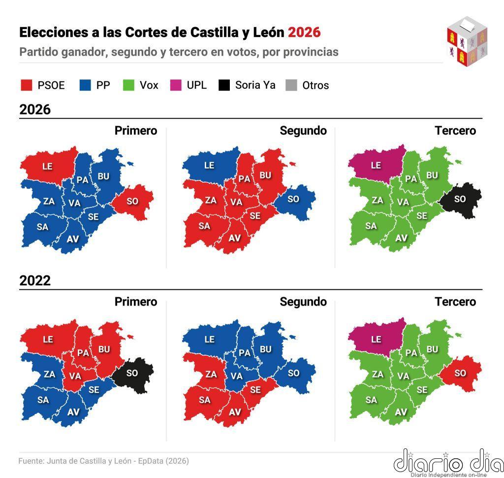 Sánchez corta la racha de caídas del PSOE con el "No a la guerra" aunque no evita una mayoría de PP y Vox en CyL