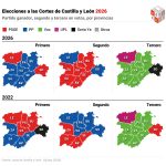 Sánchez corta la racha de caídas del PSOE con el "No a la guerra" aunque no evita una mayoría de PP y Vox en CyL