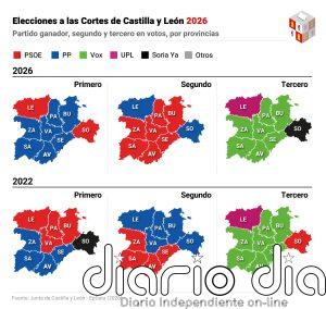 Sánchez corta la racha de caídas del PSOE con el "No a la guerra" aunque no evita una mayoría de PP y Vox en CyL