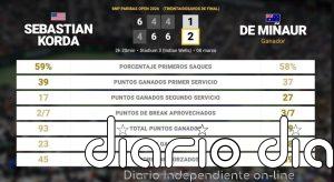 Sebastian Korda 1 - 2 Alex de Minaur: resumen y estadísticas del partido de BNP Paribas Open (ATP)