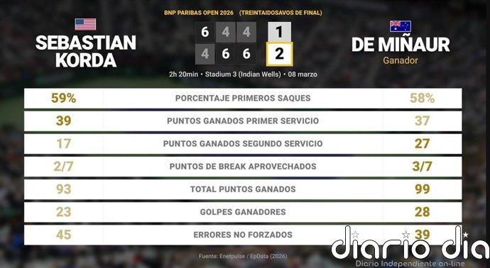 Sebastian Korda 1 - 2 Alex de Minaur: resumen y estadísticas del partido de BNP Paribas Open (ATP)