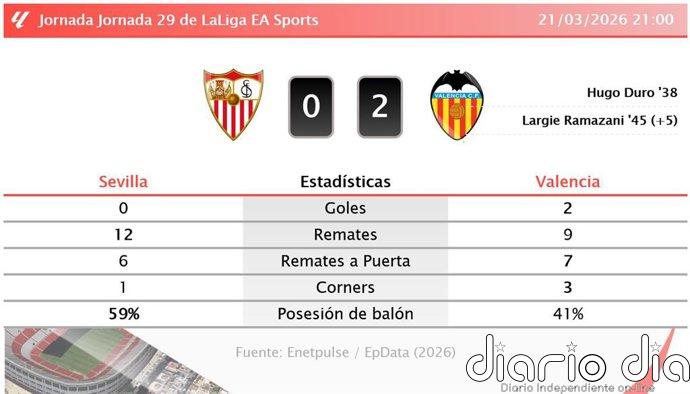Sevilla 0 - 2 Valencia | Resumen, goles y resultado del partido de hoy