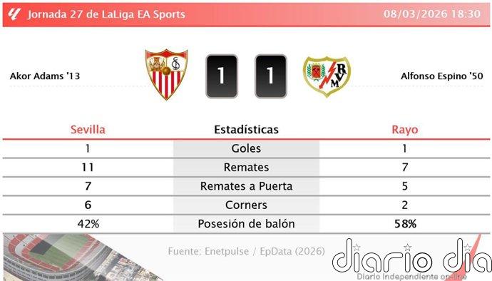 Sevilla 1 - 1 Rayo | Resumen, goles y resultado del partido de hoy