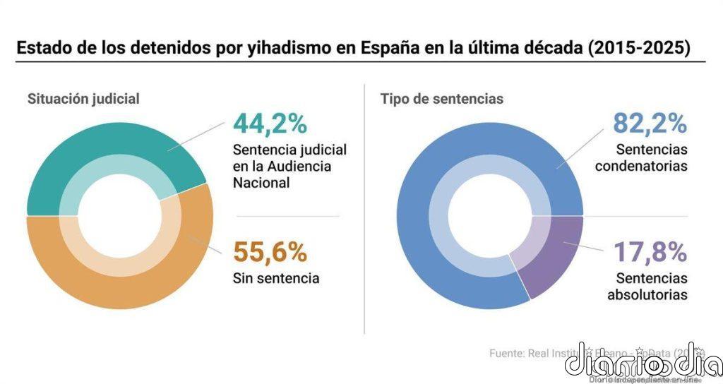 Solo el 44,2% de los detenidos por yihadismo en España en la última década fueron juzgados y el 82,2% condenados
