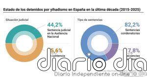Solo el 44,2% de los detenidos por yihadismo en España en la última década fueron juzgados y el 82,2% condenados