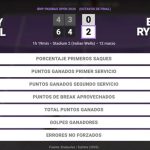Sonay Kartal 0 - 1 Elena Rybakina: resumen y estadísticas del partido de BNP Paribas Open (WTA)
