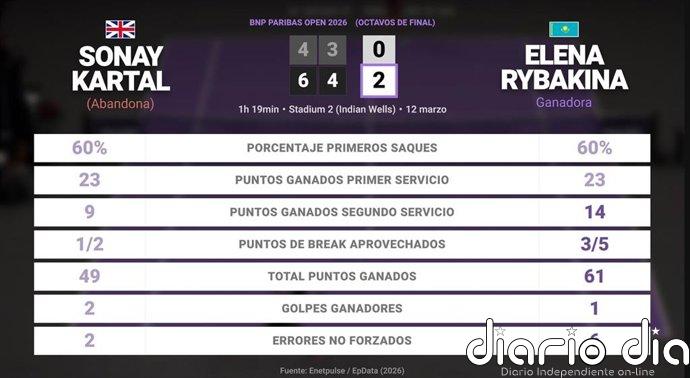 Sonay Kartal 0 - 1 Elena Rybakina: resumen y estadísticas del partido de BNP Paribas Open (WTA)