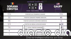 Sorana Cirstea 1 - 2 Coco Gauff: resumen y estadísticas del partido de Miami Open (WTA)