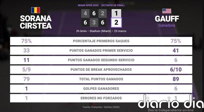 Sorana Cirstea 1 - 2 Coco Gauff: resumen y estadísticas del partido de Miami Open (WTA)
