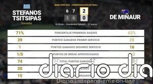Stefanos Tsitsipas 2 - 0 Alex de Minaur: resumen y estadísticas del partido de Miami Open (ATP)