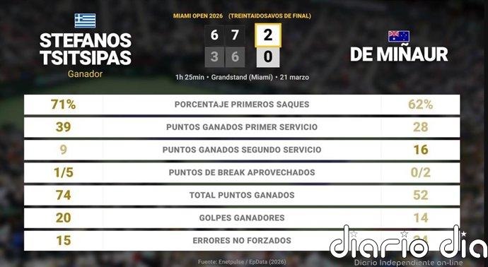 Stefanos Tsitsipas 2 - 0 Alex de Minaur: resumen y estadísticas del partido de Miami Open (ATP)