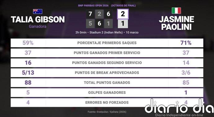 Talia Gibson 2 - 1 Jasmine Paolini: resumen y estadísticas del partido de BNP Paribas Open (WTA)