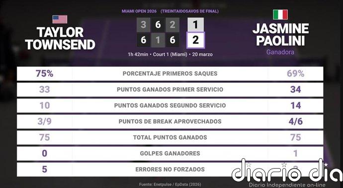 Taylor Townsend 1 - 2 Jasmine Paolini: resumen y estadísticas del partido de Miami Open (WTA)