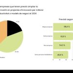 Un 37% de las pymes mantendrá "sin cambios" su nivel de digitalización en 2026, según Pimec
