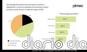Un 37% de las pymes mantendrá "sin cambios" su nivel de digitalización en 2026, según Pimec