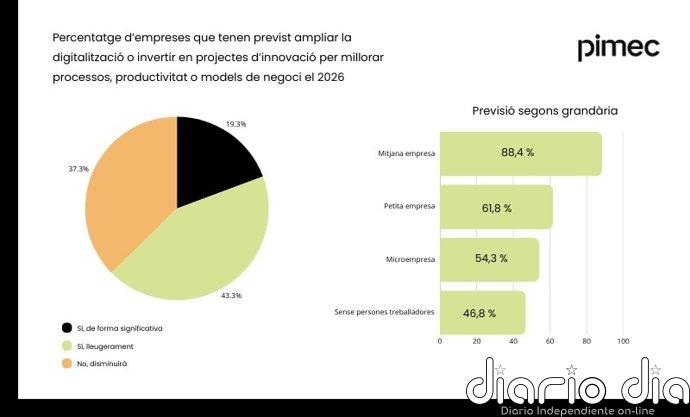 Un 37% de las pymes mantendrá "sin cambios" su nivel de digitalización en 2026, según Pimec