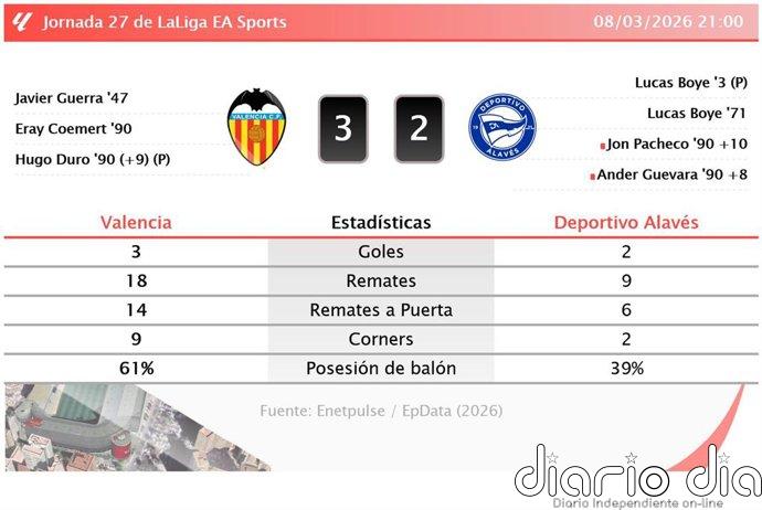Valencia 3 - 2 Deportivo Alavés | Resumen, goles y resultado del partido de hoy