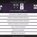 Victoria Mboko 0 - 2 Karolina Muchova: resumen y estadísticas del partido de Miami Open (WTA)