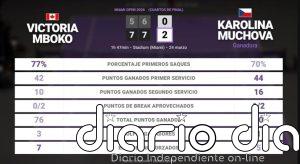 Victoria Mboko 0 - 2 Karolina Muchova: resumen y estadísticas del partido de Miami Open (WTA)
