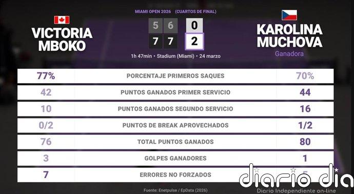Victoria Mboko 0 - 2 Karolina Muchova: resumen y estadísticas del partido de Miami Open (WTA)