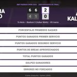 Victoria Mboko 2 - 0 Anna Kalinskaya: resumen y estadísticas del partido de BNP Paribas Open (WTA)