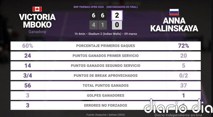 Victoria Mboko 2 - 0 Anna Kalinskaya: resumen y estadísticas del partido de BNP Paribas Open (WTA)