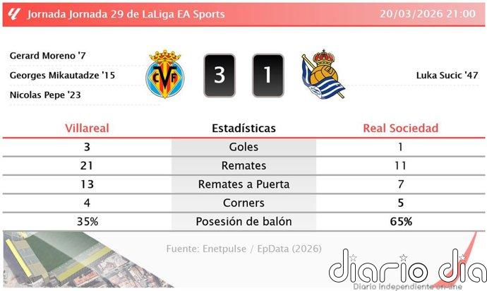 Villareal 3 - 1 Real Sociedad | Resumen, goles y resultado del partido de hoy