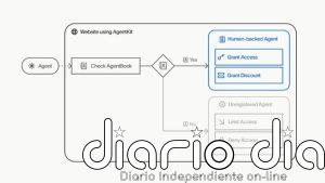 World propone una prueba de verificación en la web que permita a las personas delegar su identidad en un agente de IA