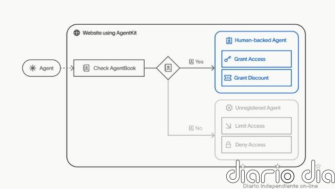 World propone una prueba de verificación en la web que permita a las personas delegar su identidad en un agente de IA