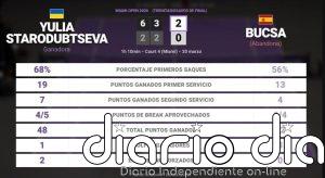 Yulia Starodubtseva 1 - 0 Cristina Bucsa: resumen y estadísticas del partido de Miami Open (WTA)