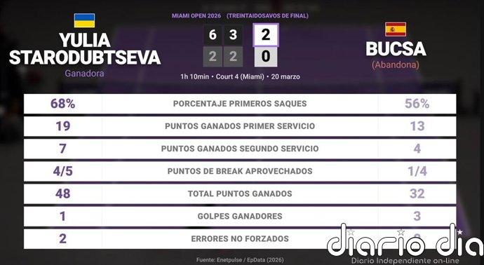 Yulia Starodubtseva 1 - 0 Cristina Bucsa: resumen y estadísticas del partido de Miami Open (WTA)