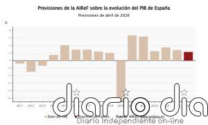 AIReF rebaja una décima su previsión de PIB en 2026, al 2,3%, y alerta de riesgos a la baja por la guerra