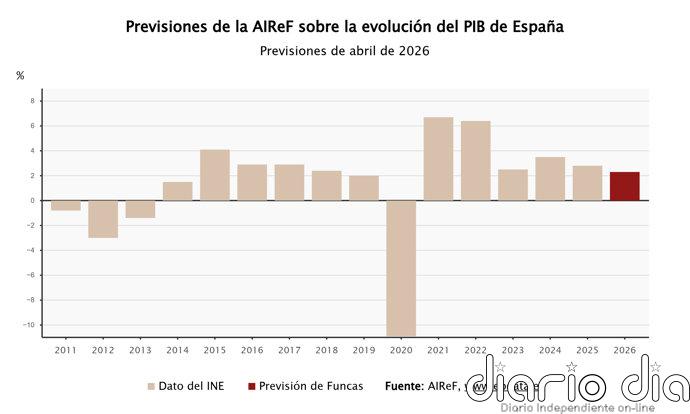 AIReF rebaja una décima su previsión de PIB en 2026, al 2,3%, y alerta de riesgos a la baja por la guerra