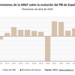 AIReF rebaja una décima su previsión de PIB en 2026, hasta 2,3%, y alerta de riesgos a la baja por la guerra