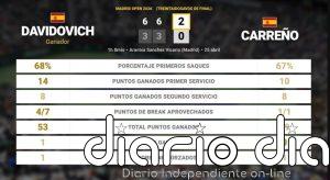 Alejandro Davidovich Fokina 2 - 0 Pablo Carreno Busta: resumen y estadísticas del partido de Madrid Open (ATP)