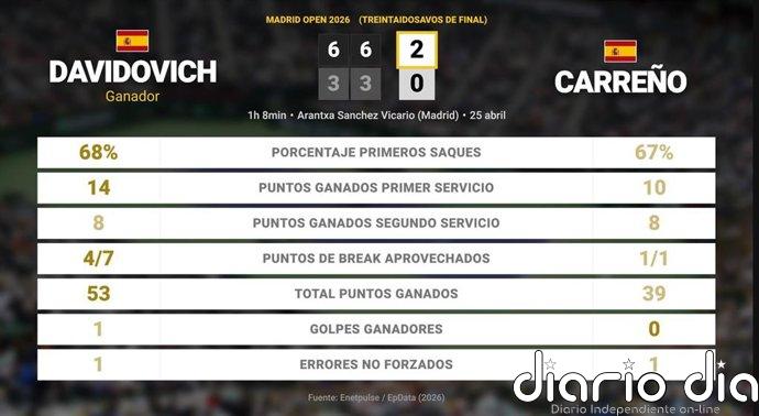 Alejandro Davidovich Fokina 2 - 0 Pablo Carreno Busta: resumen y estadísticas del partido de Madrid Open (ATP)