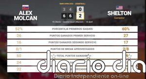Alex Molcan 0 - 2 Ben Shelton: resumen y estadísticas del partido de BMW Open (ATP)